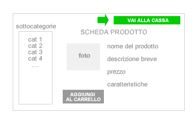 la conferma acquisto online e il pagamento