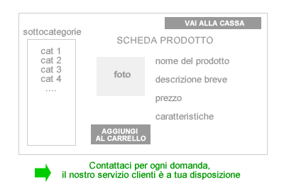 l'assistenza e i canali di contatto online