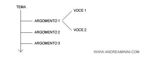 la struttura logica del tutorial e la paragrafazione per argomenti e voci