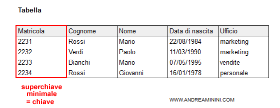 un esempio di superchiave minimale