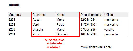 un esempio di superchiave minimale