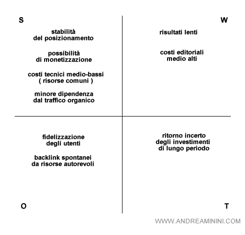 SWOT analisi della link earning