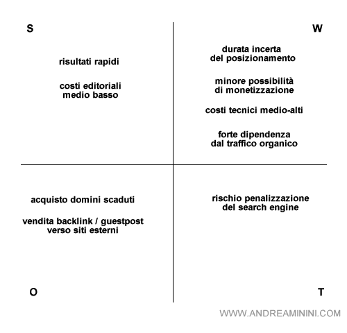 SWOT analisi di un private blog network