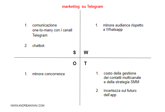 analisi SWOT dell'attività marketing su Telegram