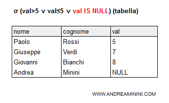 un esempio di tabella con un valore nullo