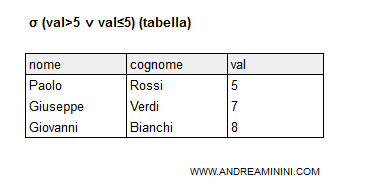 un esempio di tabella con un valore nullo