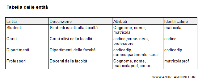 tabella delle entità