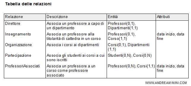 tabella delle relazioni