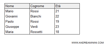 il risultato della select