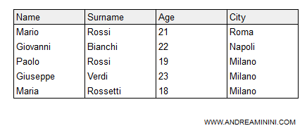 un esempio di uso degli ALIAS in SQL