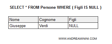 la tabella con il valore NULL nell'attributo Figli