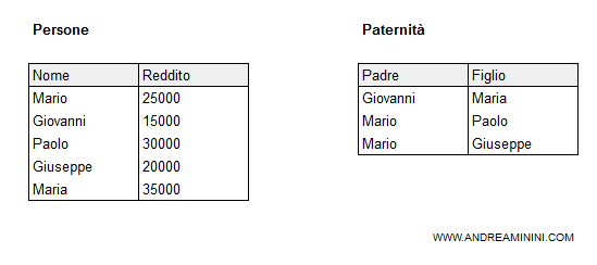 due tabelle di esempio