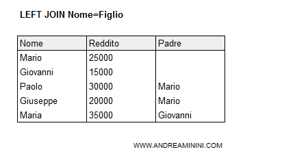 un esempio di LEFT OUTER JOIN