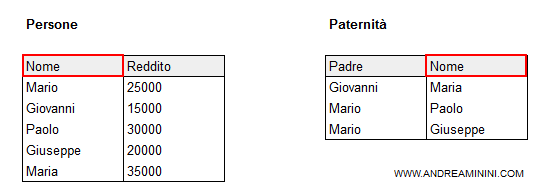 esempio di tabelle