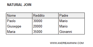 il risultato del join naturale