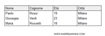 il risultato finale della select