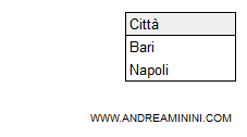 il risultato della differenza
