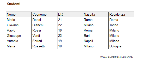 tabella persone