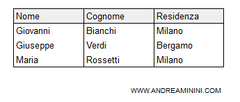il risultato della query