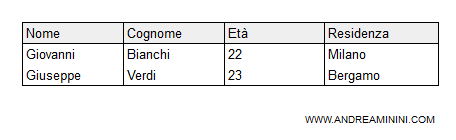 il risultato della select nidificata con la clausola ALL