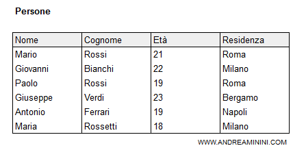 la tabella di esempio