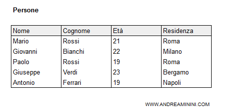 la tabella persone