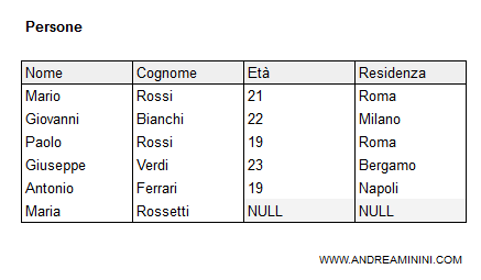 un esempio di inserimento con valori parziali