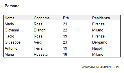 il risultato sulla tabella