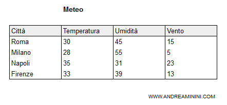 una tabella SQL