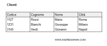 per cambiare il nome della colonna