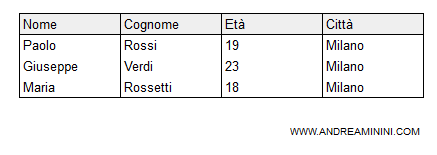 il risultato dell'interrogazione