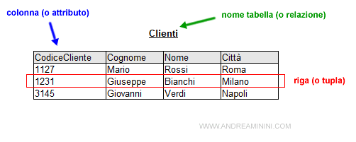 un esempio di tabella