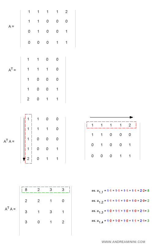 esempio di calcolo