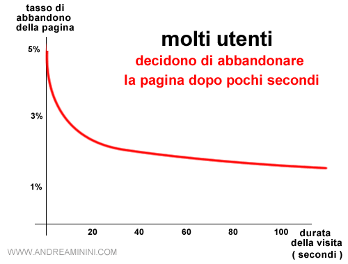 il tasso di abbandono della pagina e la durata della visita