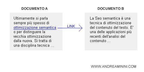 un esempio di link con testo di ancoraggio