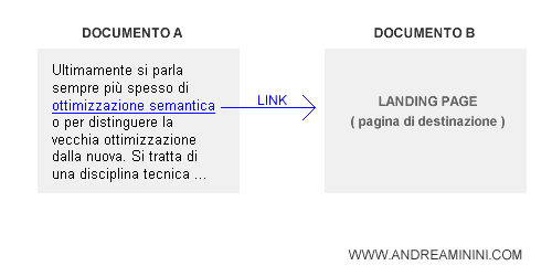 esempio di testo di ancoraggio