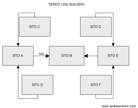 un esempio di tiered link building