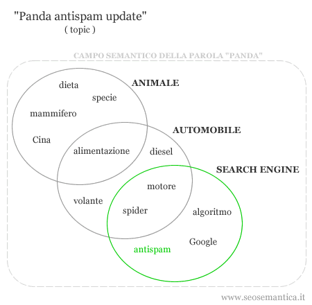 la selezione del significato in base alle informazioni del topic