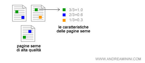 le caratteristiche delle pagine seme 