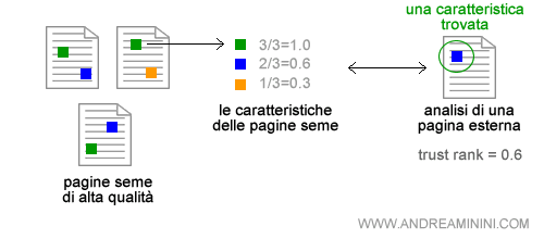 l'individuazione delle caratteristiche comuni alle seed page