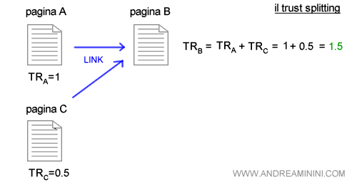 un esempio di trust splitting