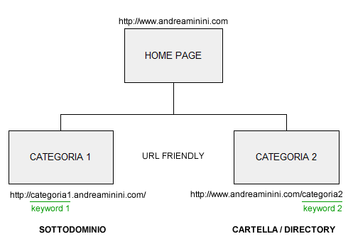 la struttura del sito web e le url friendly nei sottodomini e nelle cartelle