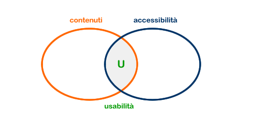 gli elementi fondamentali dell'usabilità del sito web: l'efficacia dei contenuti e la struttura accessibile dell'informazione