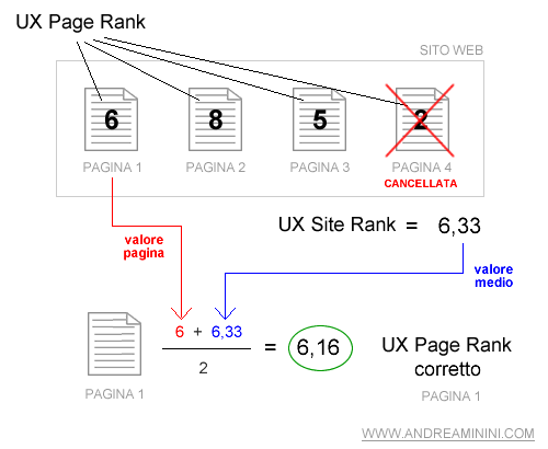la cancellazione della pagina non rilevante migliora la rilevanza delle altre