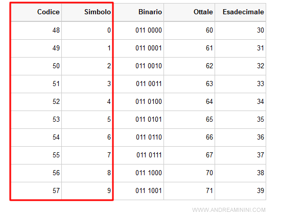 la tavola ASCII dei valori numerici