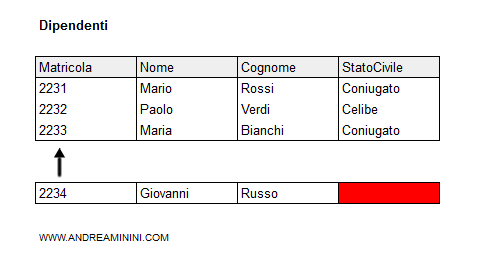 un esempio di tupla incompleta