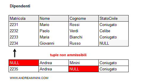 un esempio di valori nulli non ammissibili