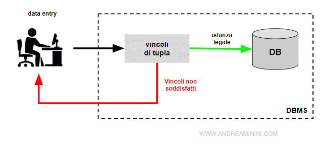 un esempio di funzionamento dei vincoli di tupla