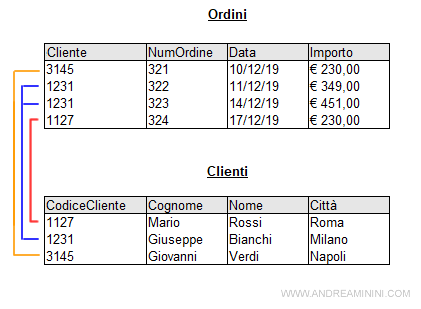 un esempio di riferimento