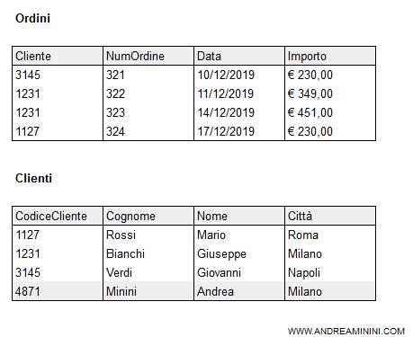 un esempio di vincolo soddisfatto